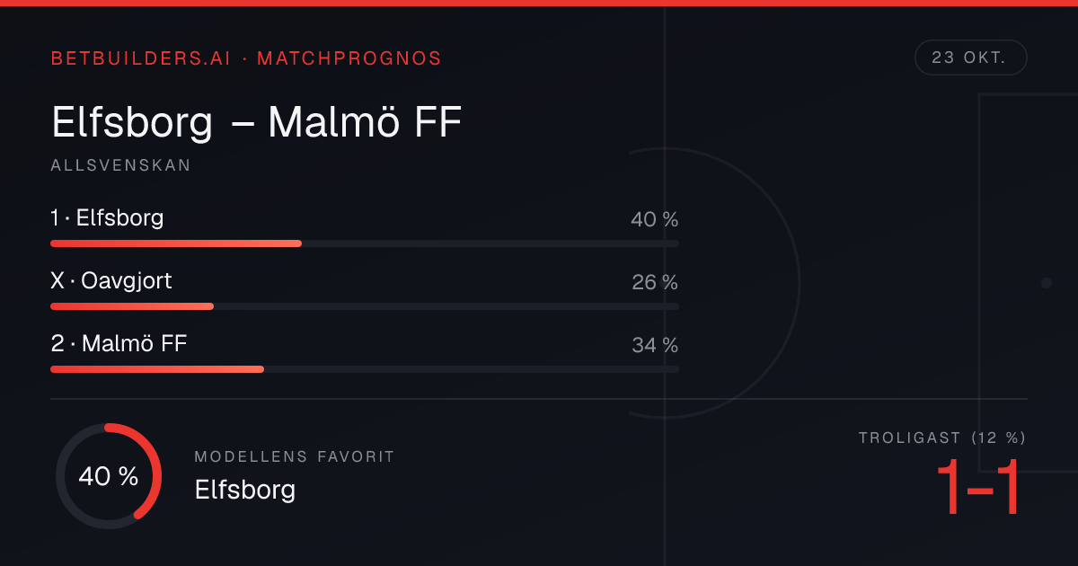Elfsborg vs Malmö FF Prediction: Home win 40% (23 Oct 2026)
