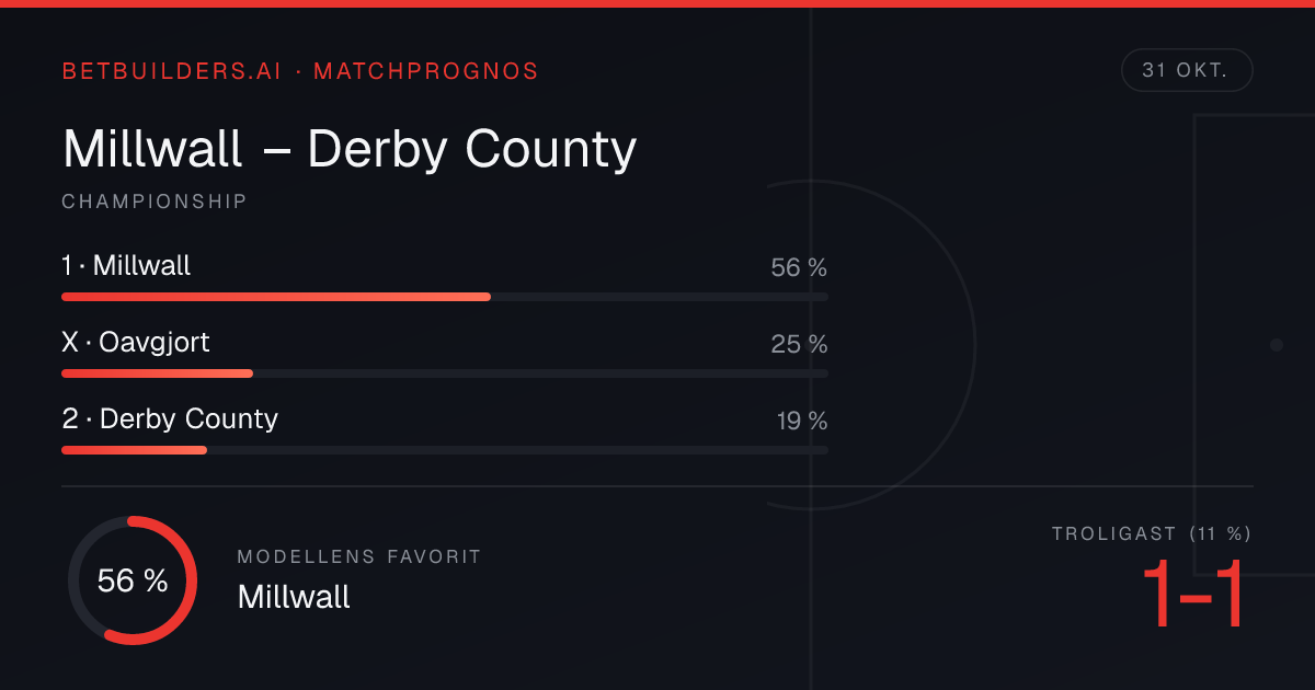 Millwall mot Derby County – speltips & odds (31 okt. 2026)