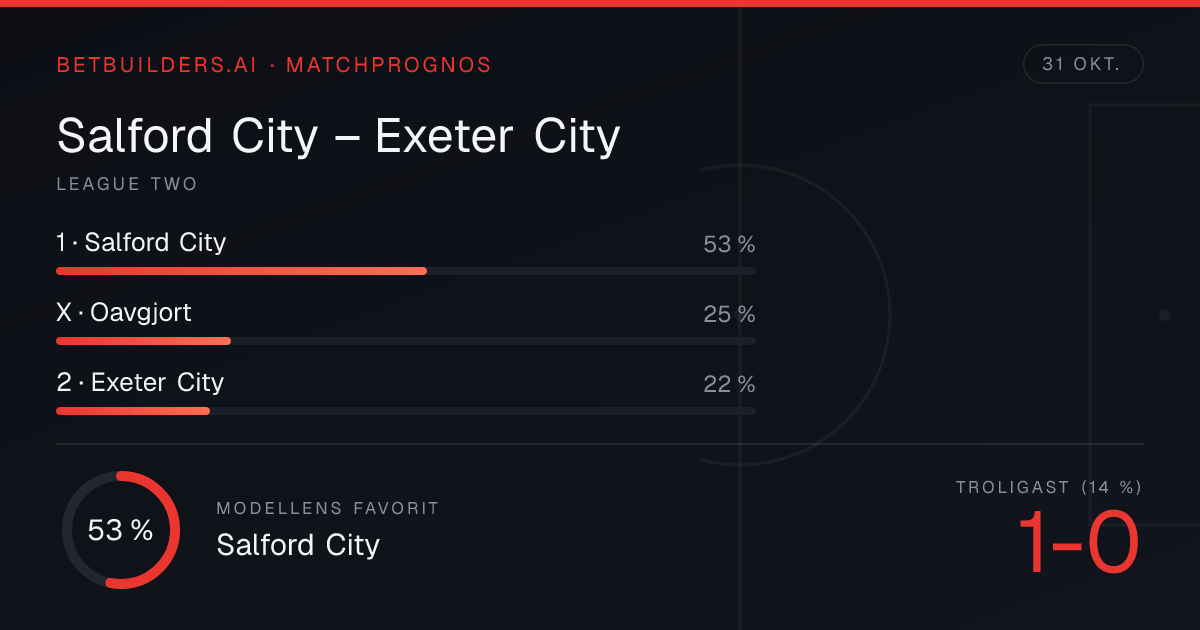 Salford City vs Exeter City Prediction: Home win 53% (31 Oct 2026)