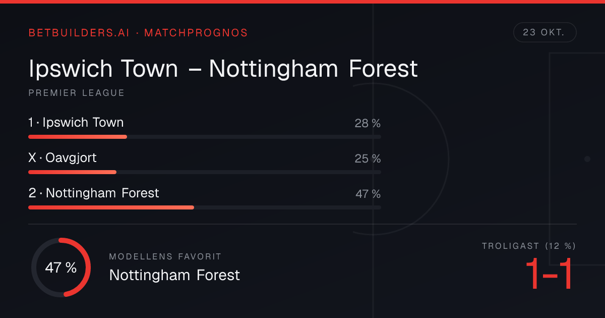 Ipswich Town vs Nottingham Forest Prediction: Away win 47% (23 Oct 2026)