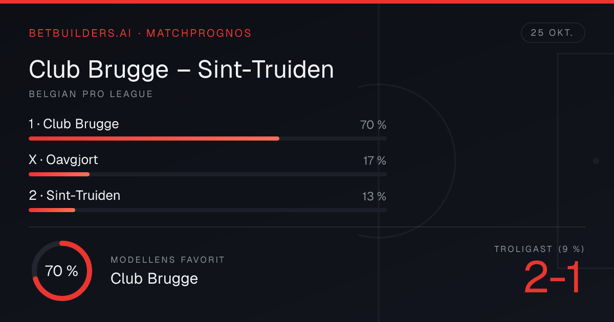 Club Brugge vs Sint-Truiden Prediction: Home win 70% (25 Oct 2026)