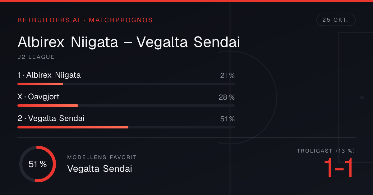 Albirex Niigata vs Vegalta Sendai Prediction: Away win 51% (25 Oct 2026)