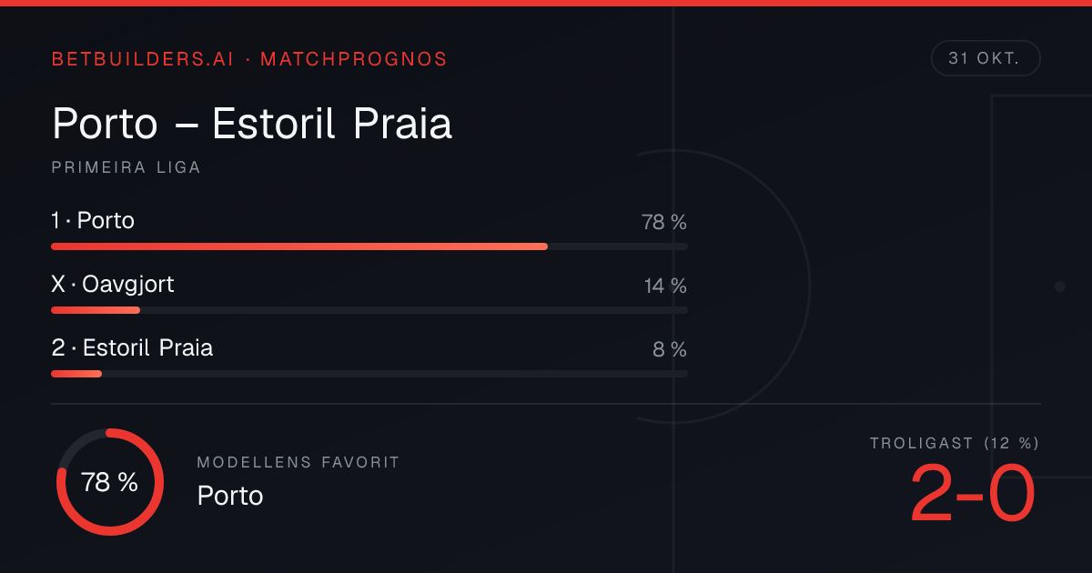 Porto vs Estoril Praia Prediction: Home win 78% (31 Oct 2026)