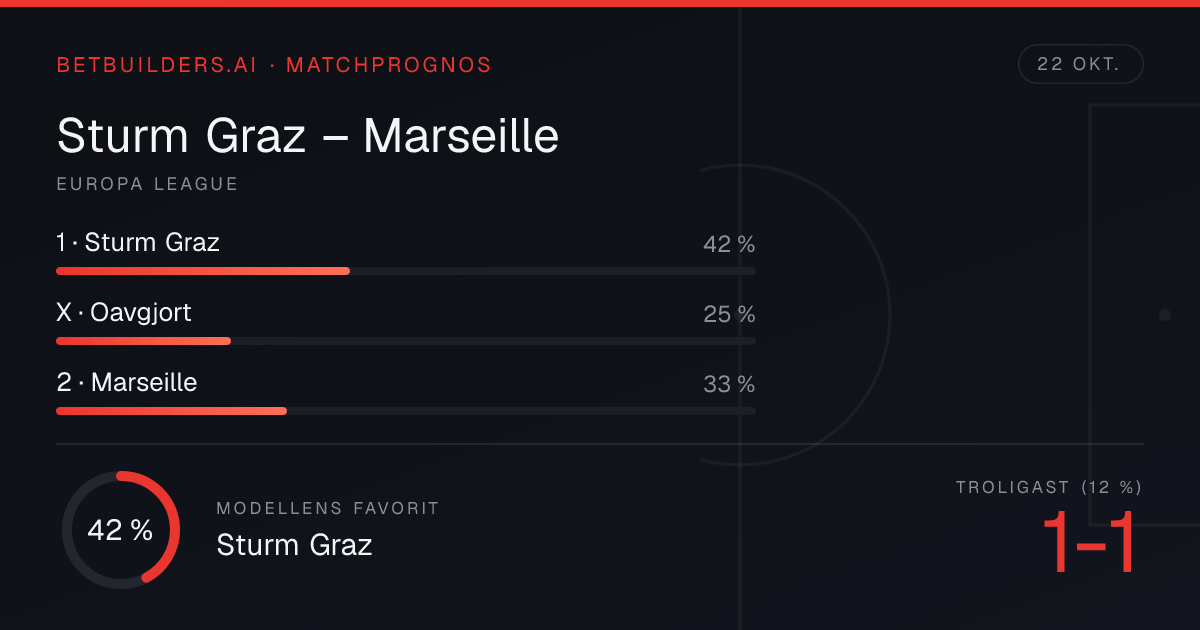 Sturm Graz vs Marseille Prediction: Home win 42% (22 Oct 2026)
