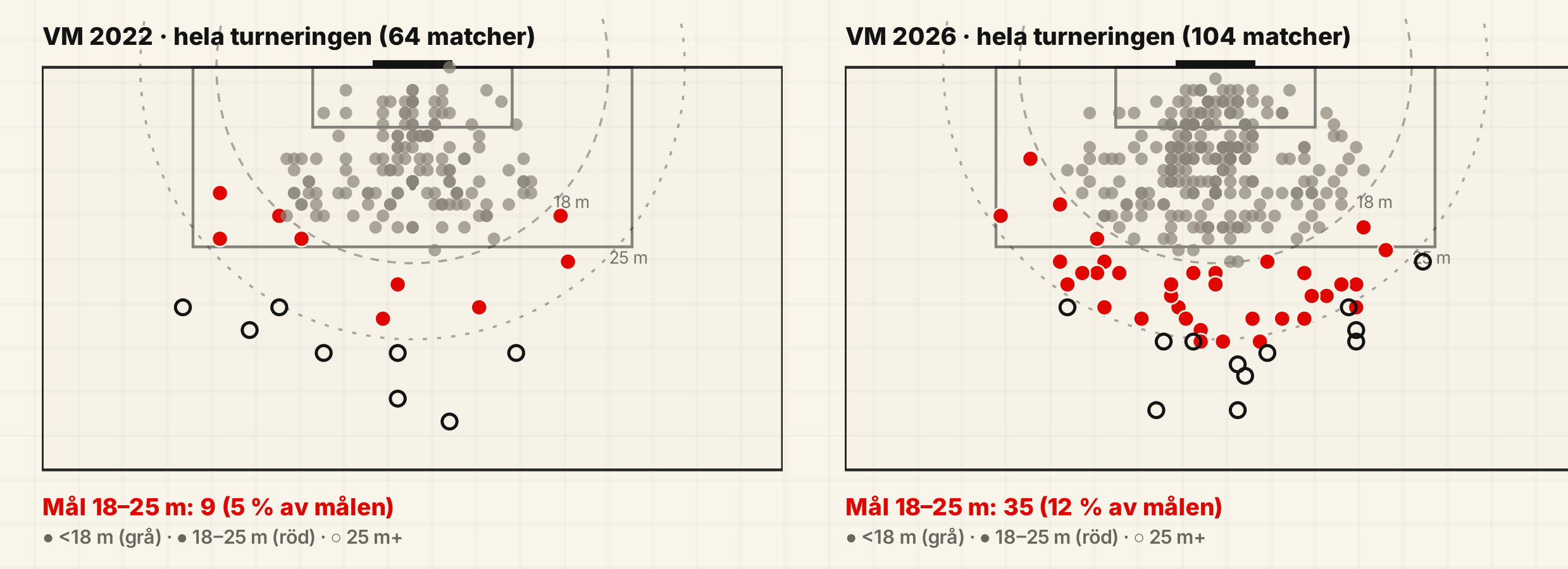 Målkartor för VM 2022 och VM 2026: varje prick är ett mål, röda prickar är mål från 18–25 meter. Nio röda i VM 2022, trettiofem i VM 2026.